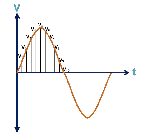Calcular Rms RMS VOLTAGE — Dr.Hadi Sadoghi Yazdi