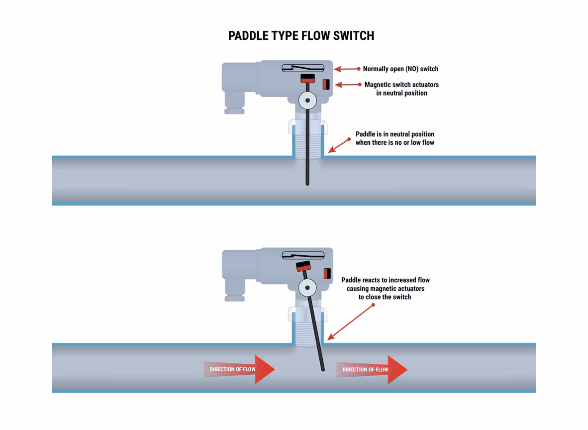 what-is-flow-switch3.avif